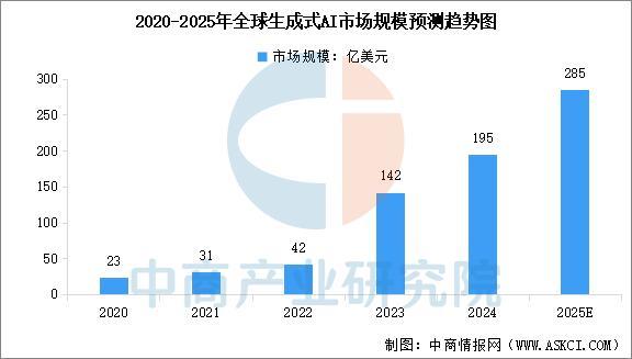 九游娱乐文化：2025年中国生成式人工智能行业市场前景预测研究报告(图3)