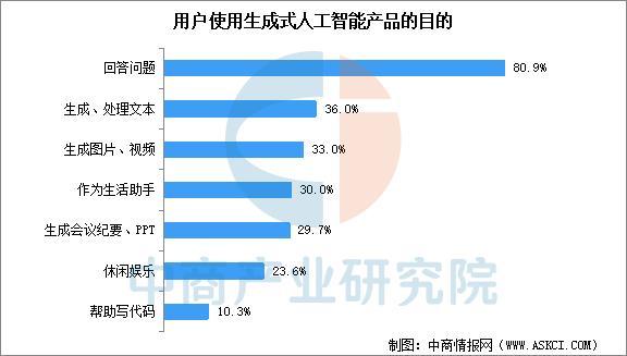 九游娱乐文化：2025年中国生成式人工智能行业市场前景预测研究报告(图7)