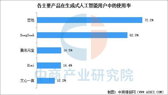 九游娱乐文化：2025年中国生成式人工智能行业市场前景预测研究报告(图6)