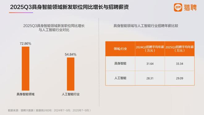 年薪百万招不到人！具身智能“人才荒”十年内有解吗？(图2)