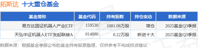 11月14日拓斯达创60日新低易方达国证机器人产业ETF基金重仓该股(图1)