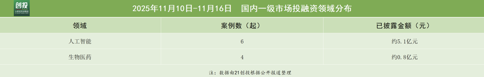 具身智能持续“吸金”无界动力获3亿元新融资｜21投融资周报(图2)