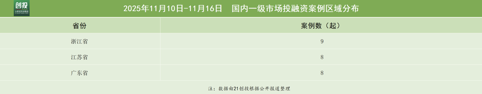 具身智能持续“吸金”无界动力获3亿元新融资｜21投融资周报(图3)