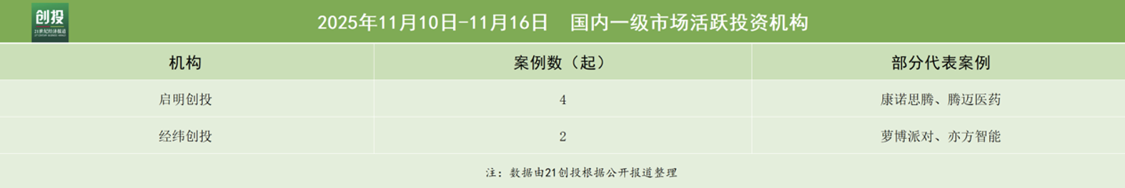 具身智能持续“吸金”无界动力获3亿元新融资｜21投融资周报(图4)