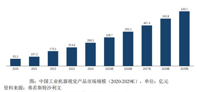 九游娱乐：易思维IPO：国产机器视觉龙头客户覆盖86%整车厂商(图5)