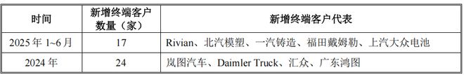 九游娱乐：易思维IPO：国产机器视觉龙头客户覆盖86%整车厂商(图2)
