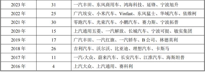 九游娱乐：易思维IPO：国产机器视觉龙头客户覆盖86%整车厂商(图3)