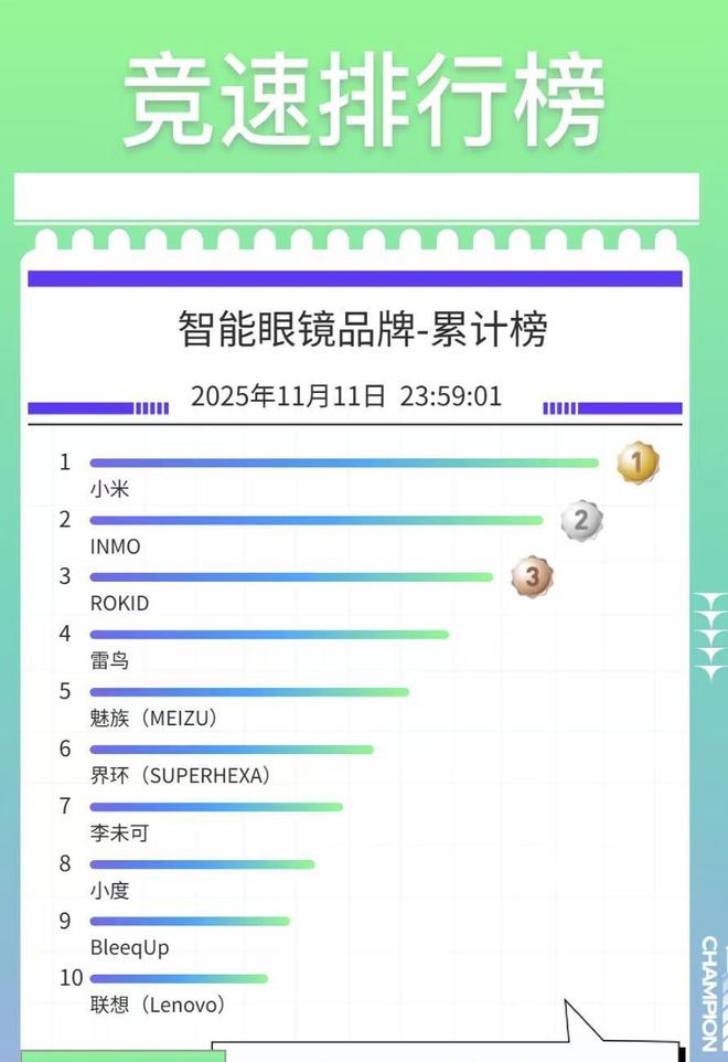 「百镜大战」一周年：千万级出货量吸引新老玩家技术之争结束了(图4)