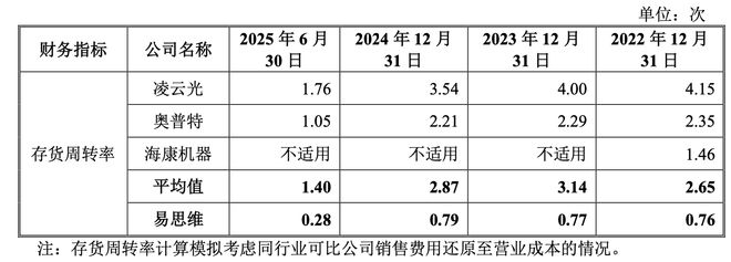 九游娱乐：行业红利消退产业链“夹心层”困局待解机器视觉龙头易思维过会(图5)