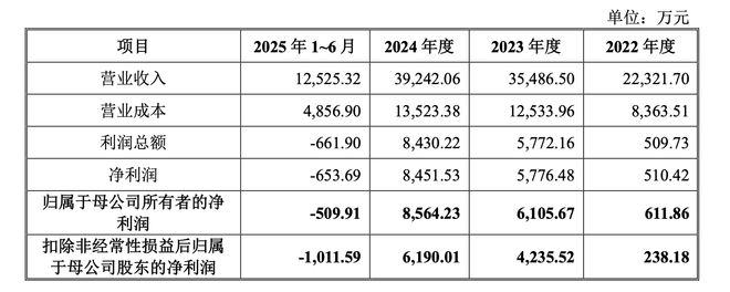九游娱乐：行业红利消退产业链“夹心层”困局待解机器视觉龙头易思维过会(图2)