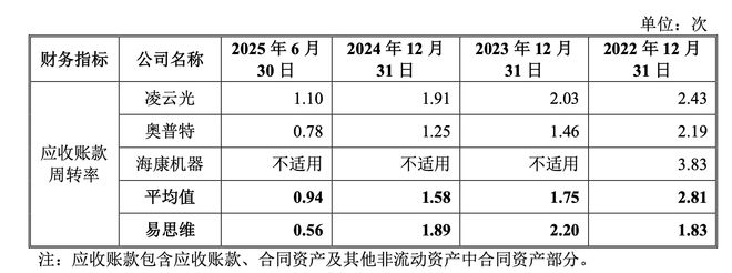 九游娱乐：行业红利消退产业链“夹心层”困局待解机器视觉龙头易思维过会(图4)