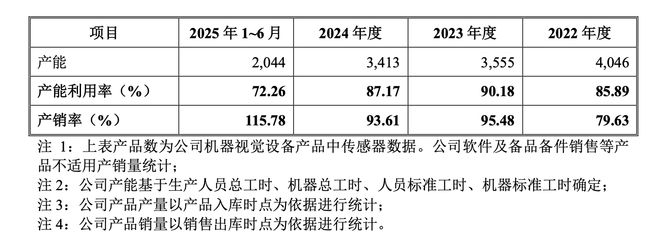 九游娱乐：行业红利消退产业链“夹心层”困局待解机器视觉龙头易思维过会(图7)