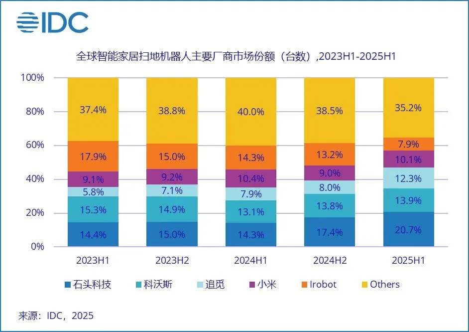 九游娱乐：股价暴跌触发熔断！美国知名机器人公司申请破产：负债35亿元账上现金仅175亿元！中国代工厂将获其100%股权(图5)