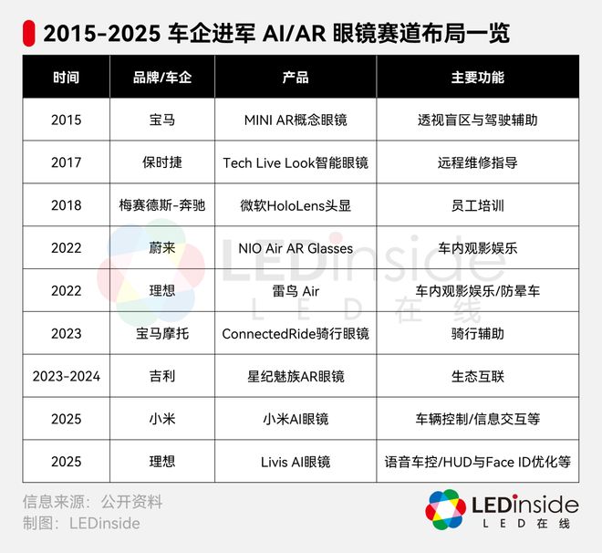 车企抢跑AI眼镜新赛道(图2)
