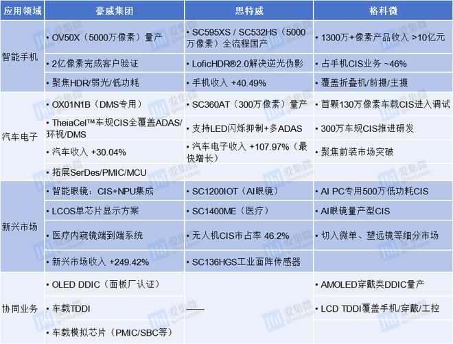 拆解豪威、思特威、格科微三大CIS大厂研发布局与竞争图谱(图2)