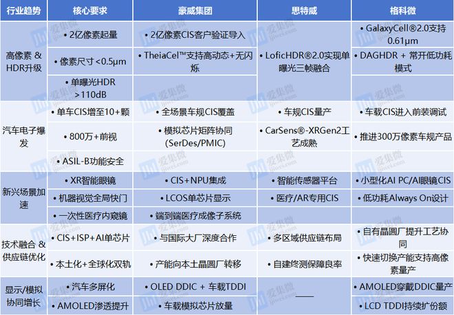 拆解豪威、思特威、格科微三大CIS大厂研发布局与竞争图谱(图3)