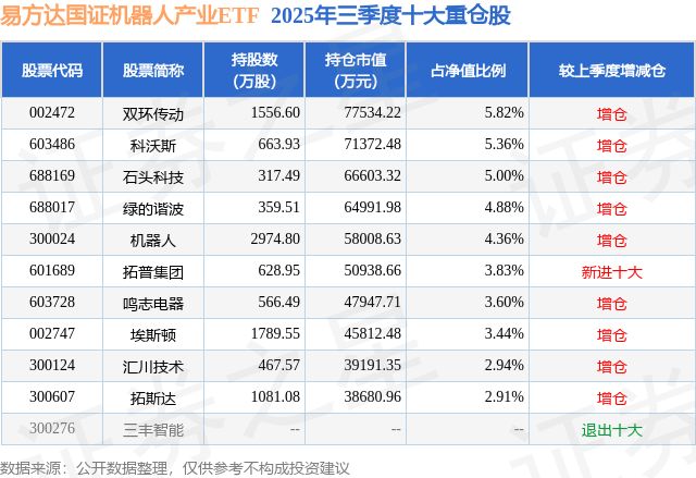 九游娱乐文化：12月30日拓斯达涨590%易方达国证机器人产业ETF基金重仓该股(图2)