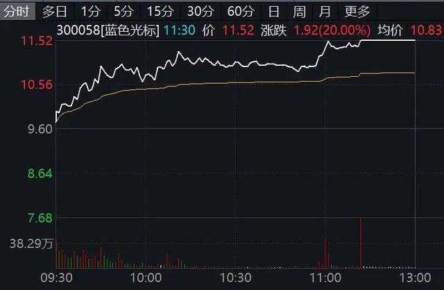 临近午盘30005820%涨停！多重利好这一概念集体拉升！(图2)
