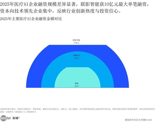 2025医疗人工智能报告：AI应用、IVD市场、健康科技附240+份报告PDF、数据、可视化模板汇总(图2)