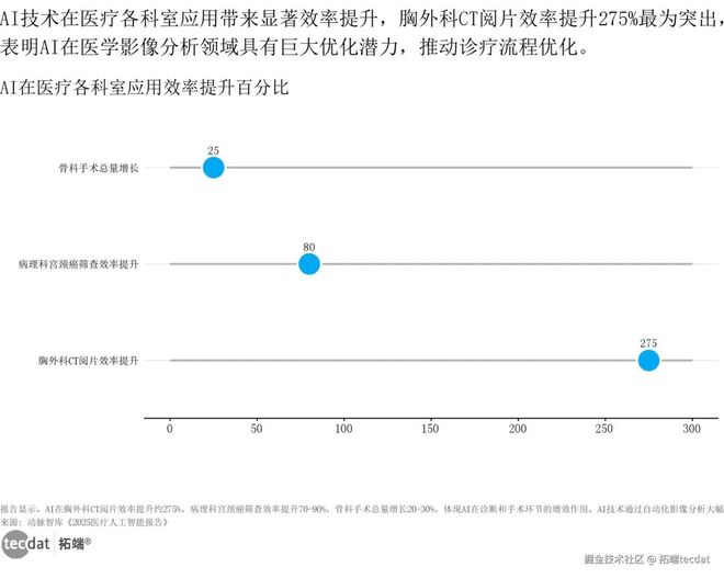 2025医疗人工智能报告：AI应用、IVD市场、健康科技附240+份报告PDF、数据、可视化模板汇总(图1)