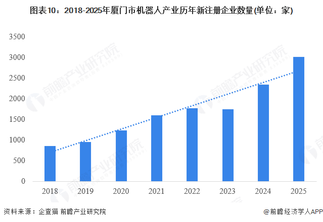 【建议收藏】重磅！2025年厦门市机器人产业链全景图谱（附产业政策、链现状图谱、资源空间布局、发展规划）(图10)