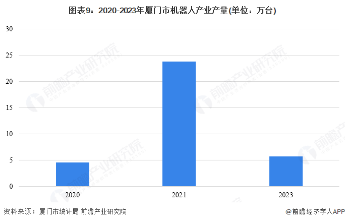 【建议收藏】重磅！2025年厦门市机器人产业链全景图谱（附产业政策、链现状图谱、资源空间布局、发展规划）(图9)