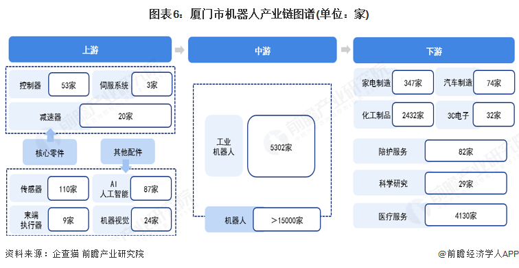 【建议收藏】重磅！2025年厦门市机器人产业链全景图谱（附产业政策、链现状图谱、资源空间布局、发展规划）(图6)