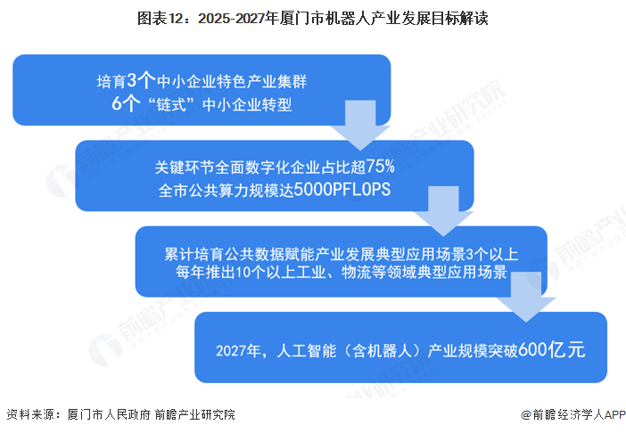 【建议收藏】重磅！2025年厦门市机器人产业链全景图谱（附产业政策、链现状图谱、资源空间布局、发展规划）(图12)