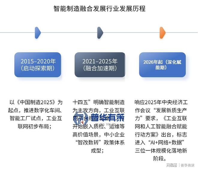 AI+工业互联网引爆智能制造新蓝海：智能制造融合发展(图1)