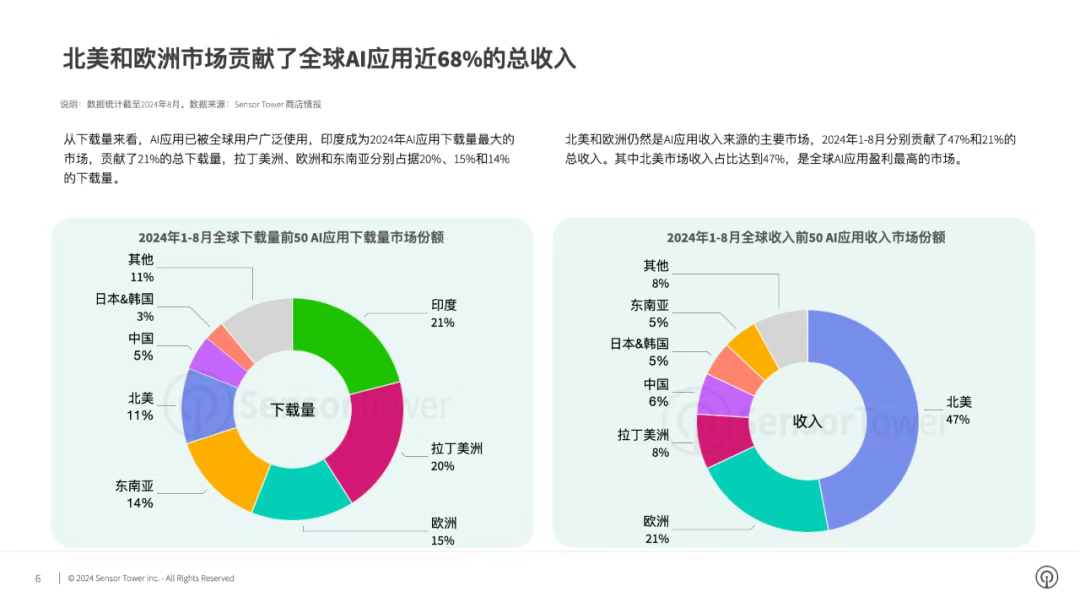 2024全球AI应用市场5大爆款领跑收入激增51%！(图2)