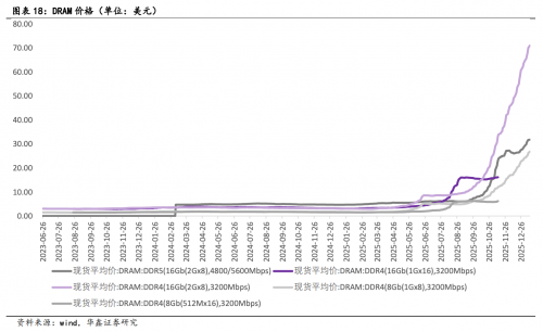 AI虹吸效应造就内存“超级牛市”雷神科技等前瞻布局厂商赢得先手(图1)