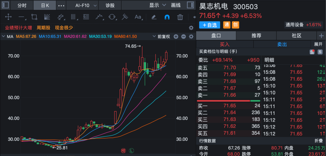 AI算力需求大增多家上市公司业绩爆发！300476净利润预增超260%！(图1)