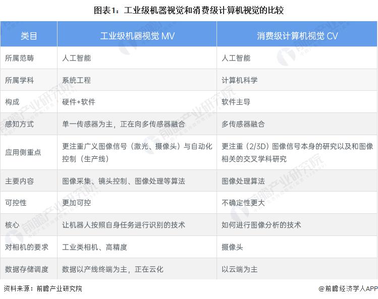 预见2023：《2023年中国机器视觉行业全景图谱》(附市场规模、竞争格局和发展前景)(图1)