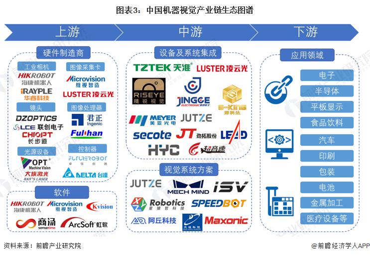 预见2023：《2023年中国机器视觉行业全景图谱》(附市场规模、竞争格局和发展前景)(图2)
