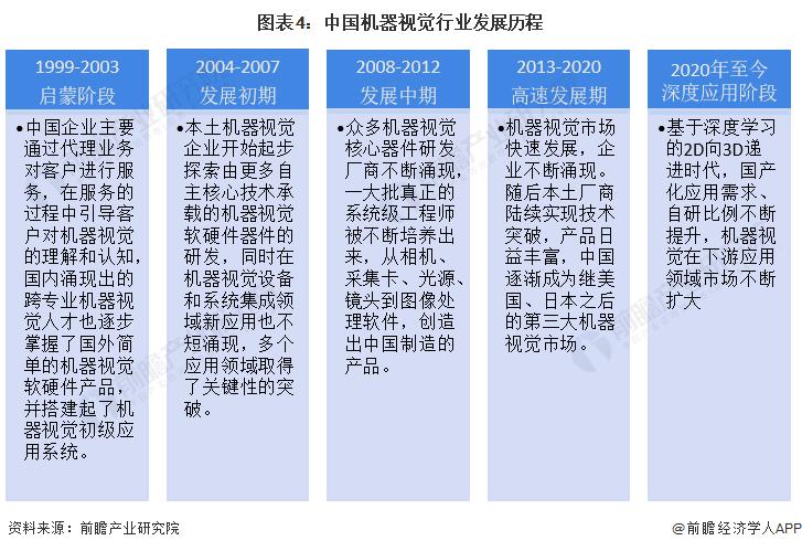 预见2023：《2023年中国机器视觉行业全景图谱》(附市场规模、竞争格局和发展前景)(图3)