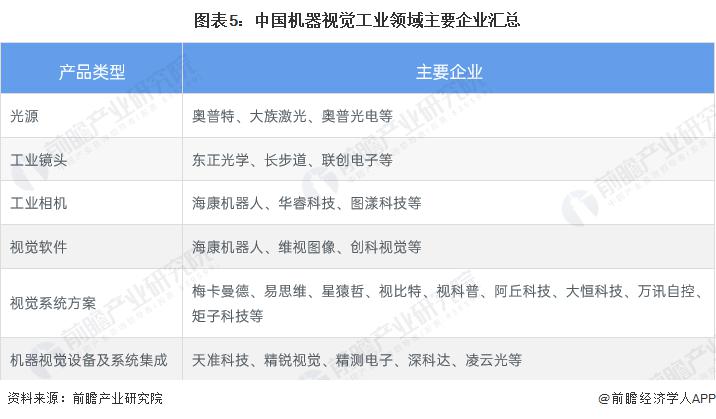 预见2023：《2023年中国机器视觉行业全景图谱》(附市场规模、竞争格局和发展前景)(图4)