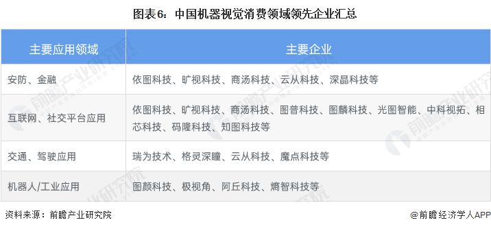 预见2023：《2023年中国机器视觉行业全景图谱》(附市场规模、竞争格局和发展前景)(图5)