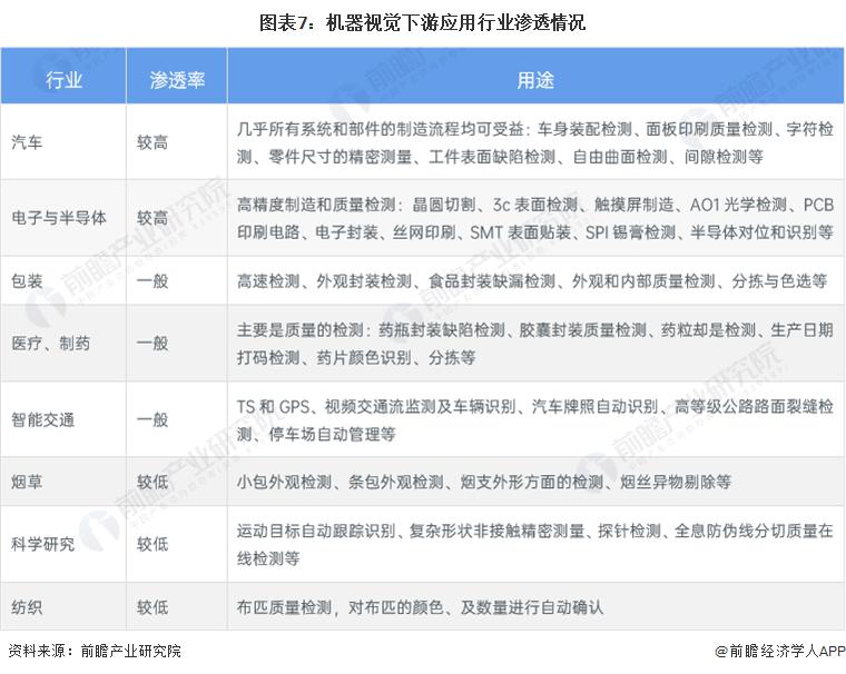 预见2023：《2023年中国机器视觉行业全景图谱》(附市场规模、竞争格局和发展前景)(图6)