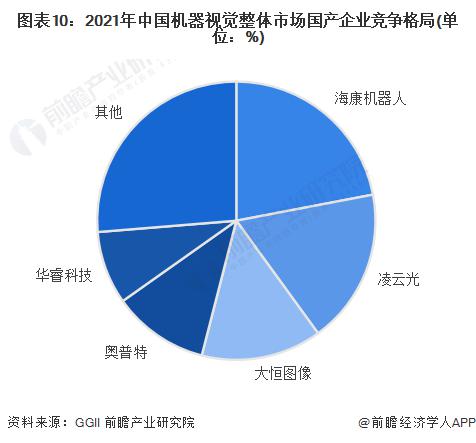 预见2023：《2023年中国机器视觉行业全景图谱》(附市场规模、竞争格局和发展前景)(图8)