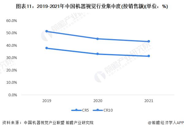预见2023：《2023年中国机器视觉行业全景图谱》(附市场规模、竞争格局和发展前景)(图9)