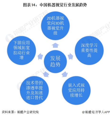 预见2023：《2023年中国机器视觉行业全景图谱》(附市场规模、竞争格局和发展前景)(图12)