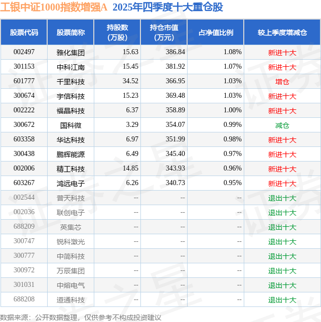 3月12日国科微涨1394%工银中证1000指数增强A基金重仓该股(图2)