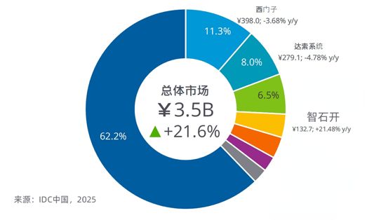 九游娱乐：AI重构研发PLM系统智能化能力排行发布智石开领衔“实践先锋”(图1)