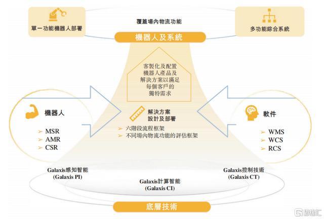 九游娱乐：智能物流机器人赛道领导者凯乐士科技(2729HK)开启招股手握22亿订单(图2)