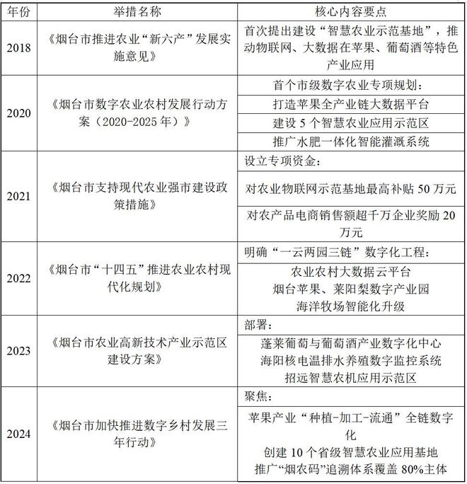 九游娱乐文化：AI赋能乡村振兴：烟台市桃村镇贾家沟村智慧农业发展的案例研究(图12)