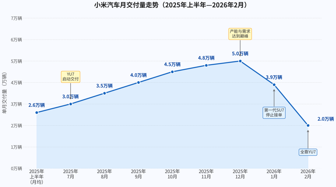 九游娱乐：小米新SU7雷军输不起(图2)