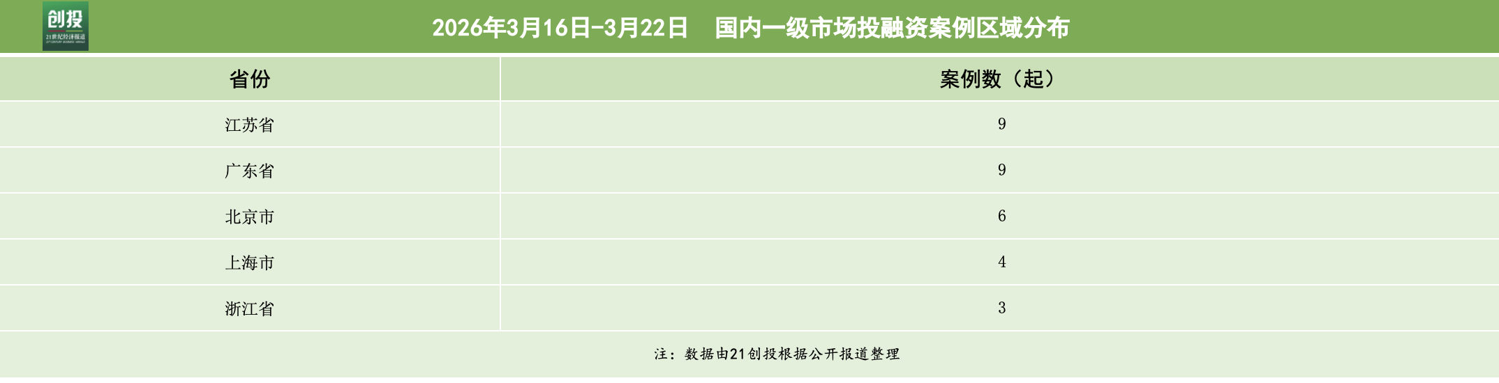 九游娱乐文化：具身智能热度不减地瓜机器人完成12亿美元新融资｜投融资(图3)