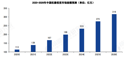 2021年中国机器视觉市场现状、趋势与前景分析(图1)