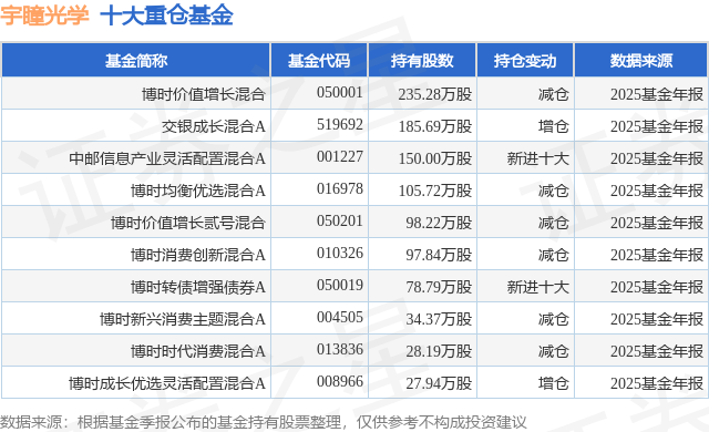 九游娱乐：4月9日宇瞳光学涨602%博时价值增长混合基金重仓该股(图1)