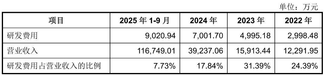 实控人王兴兴上市前高位套现宇树科技到底值不值400亿？(图3)
